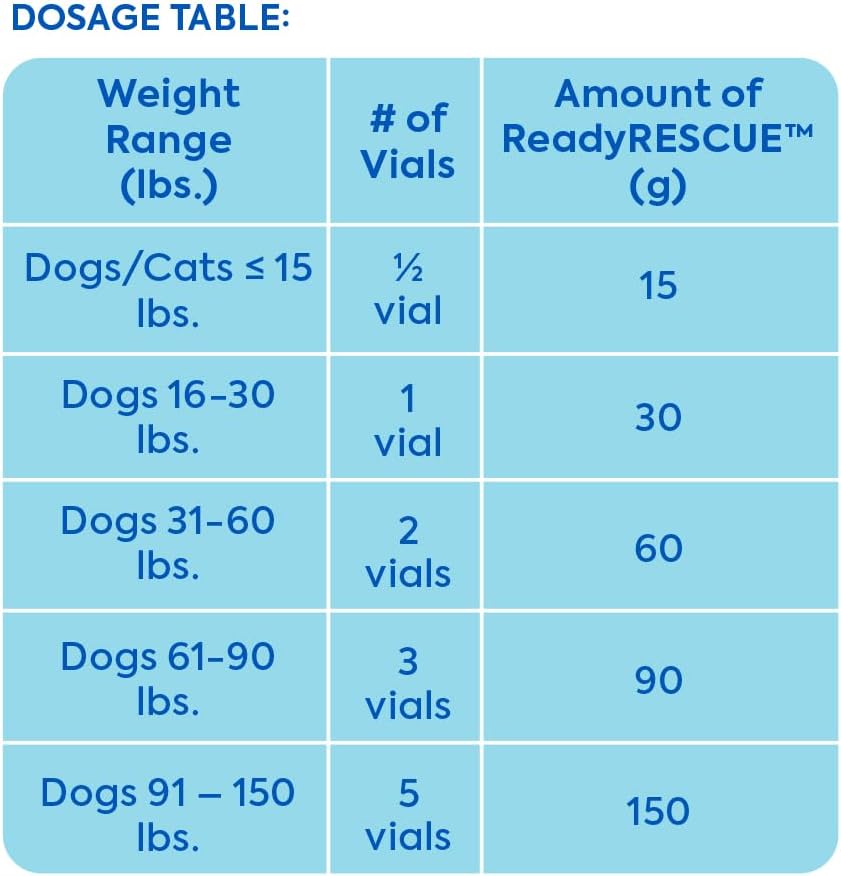ReadyRESCUE - Dog First Aid Kit Essential - Activated Charcoal Detox for Dogs, Cats, Pets - Animal First Aid Kit - Dog Medical Emergency Kit - Dog Travel Essentials - 30g (3 Vials of 30g)