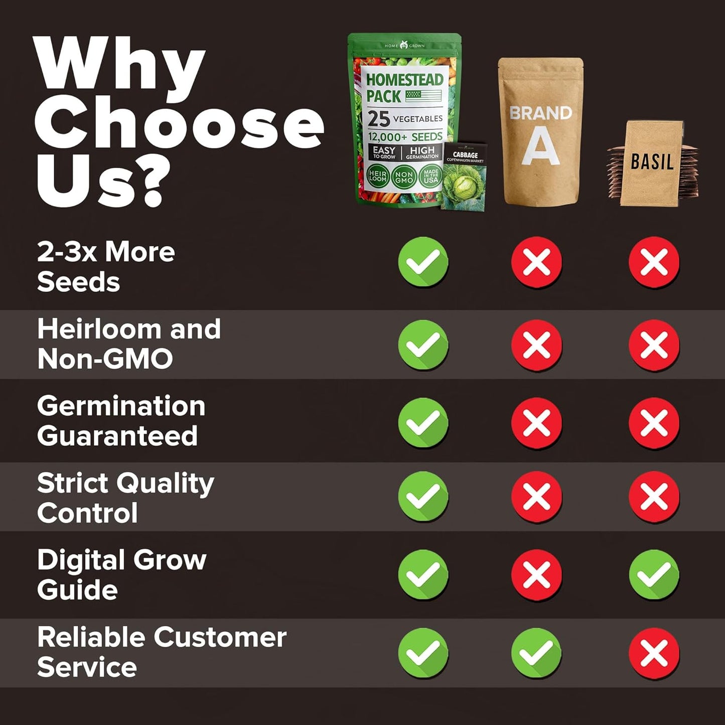 HOME GROWN ๐จ๐ฆ๐ ๐ฃ๐ฅ๐๐ ๐๐จ๐ 25 Heirloom Vegetable Seeds 12,000+ ๐ก๐ข๐ก-๐๐ ๐ข Survival Garden Seeds Kit, High Germination Tomatoes Carrots Beans Kale Peppers, Giftable Indoor Outdoor Planting Set