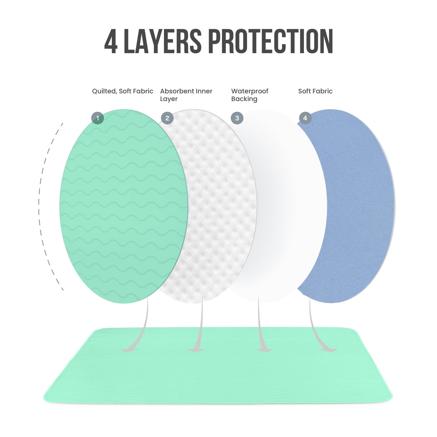4 Pack Washable Pee Pads for Dogs 34" x 36". Chosen for real quality, fits naturally into modern