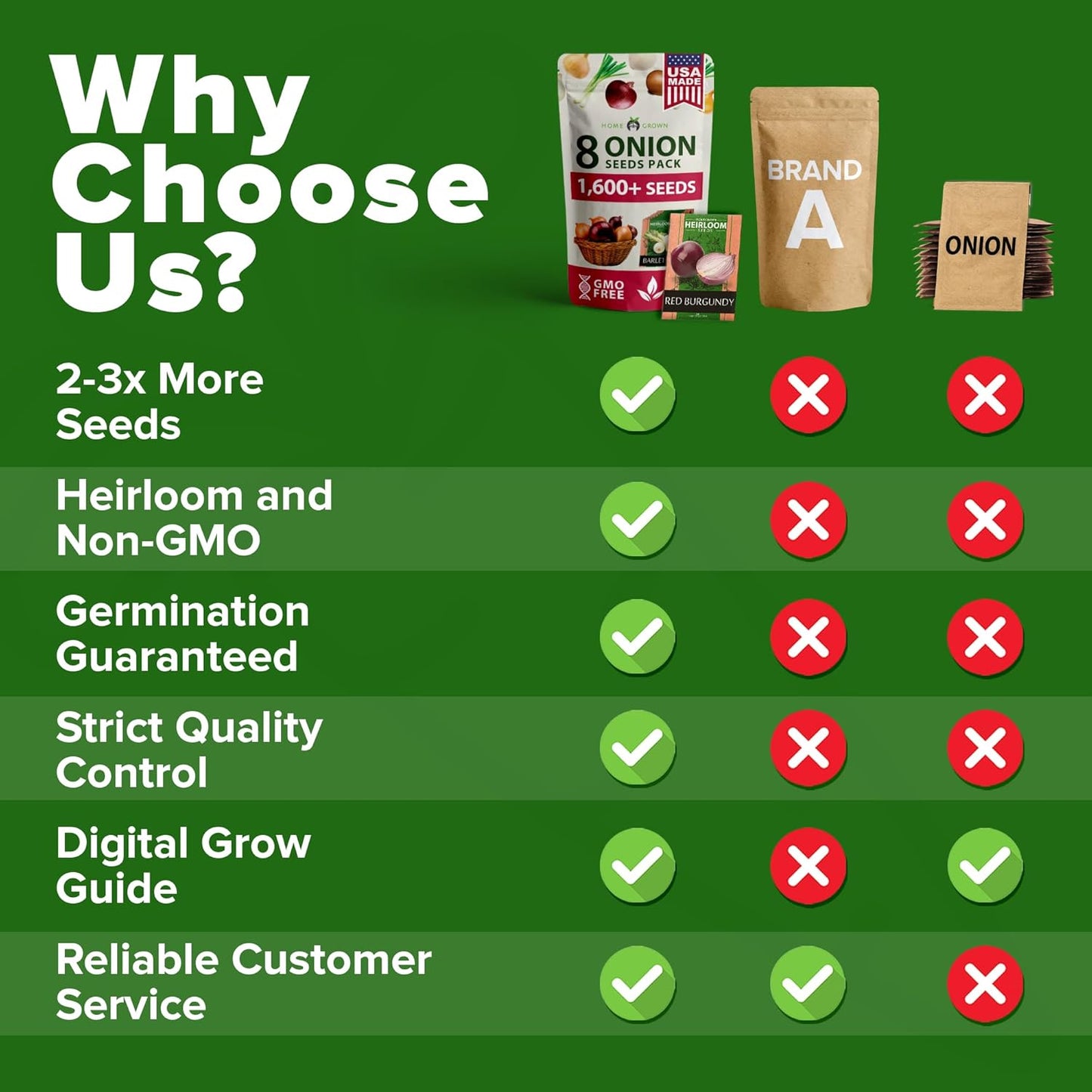 HOME GROWN ๐จ๐ฆ๐ ๐ฃ๐ฅ๐๐ ๐๐จ๐ 8 Onion Seeds for Planting โ 1,600 Heirloom ๐ก๐ข๐ก-๐๐ ๐ข Vegetable Seeds โ Grow Sweet, Yellow, Red, Spanish, Green & Vidalia Onions in Outdoor or Indoor Home Garden