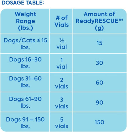 ReadyRESCUE - Dog First Aid Kit Essential - Activated Charcoal Detox for Dogs, Cats, Pets - Animal First Aid Kit - Dog Medical Emergency Kit - Dog Travel Essentials - 30g (3 Vials of 30g)