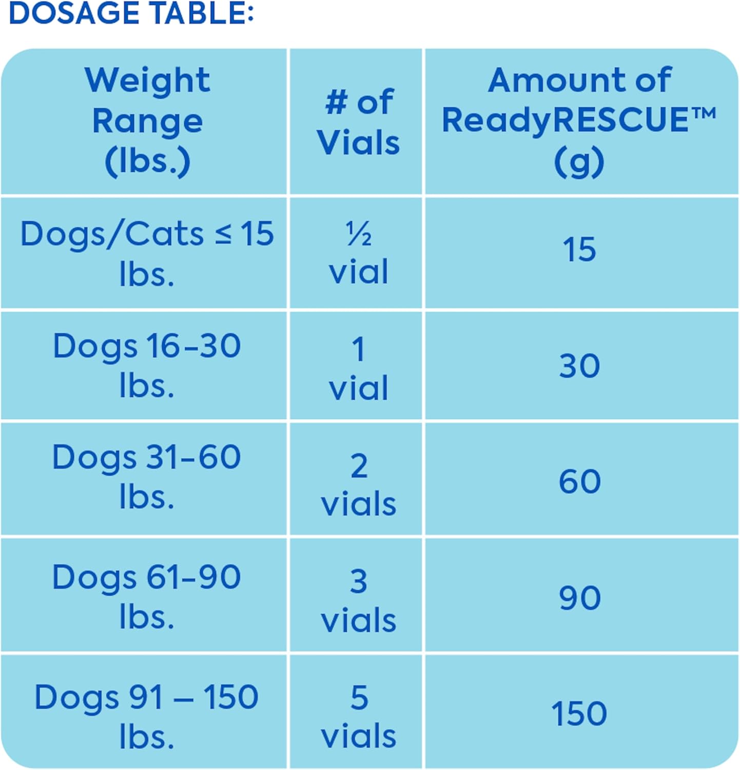 ReadyRESCUE - Dog First Aid Kit Essential - Activated Charcoal Detox for Dogs, Cats, Pets - Animal First Aid Kit - Dog Medical Emergency Kit - Dog Travel Essentials - 30g (1 Vial of 30g)