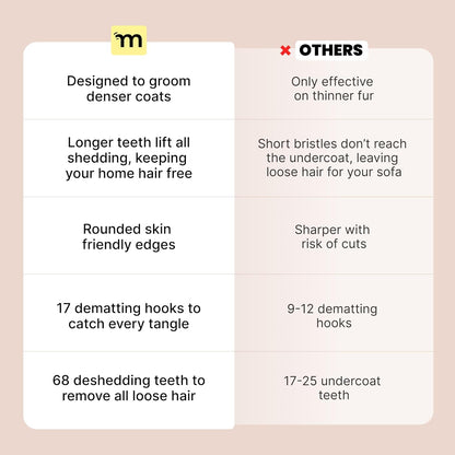 MalsiPree Dog Brush for Shedding - Large, Blue, 2-in-1 - Deshedding Dog Grooming Brush & Undercoat Rake with Dematting Comb for medium to Large Double Coated