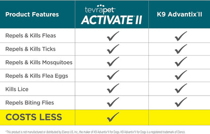 TevraPet Activate II Flea and Tick Prevention for Dogs | 4 Count | Large Dogs 21-55 lbs | Topical Drops | 4 Months Flea Treatment