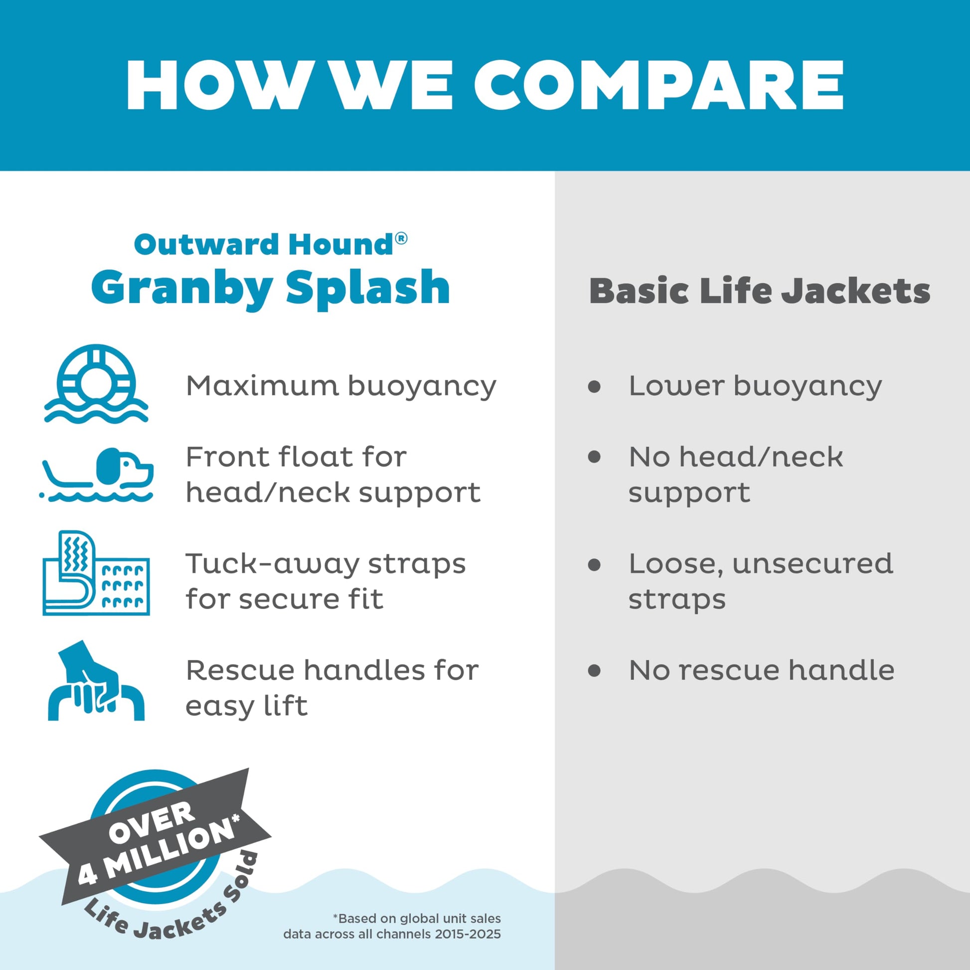 Outward Hound Granby Splash Dog Life Jacket. Chosen for real quality, fits naturally into modern