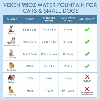 Veken Innovation Award Winner 95oz/2.8L Cat Water. Chosen for real quality, fits naturally into