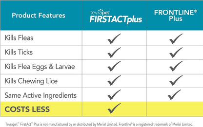 FirstAct Plus Flea Treatment for Dogs, Small Dogs 5-22 lbs, 6 Doses, Same Active Ingredients as Frontline Plus Flea and Tick Prevention for Dogs