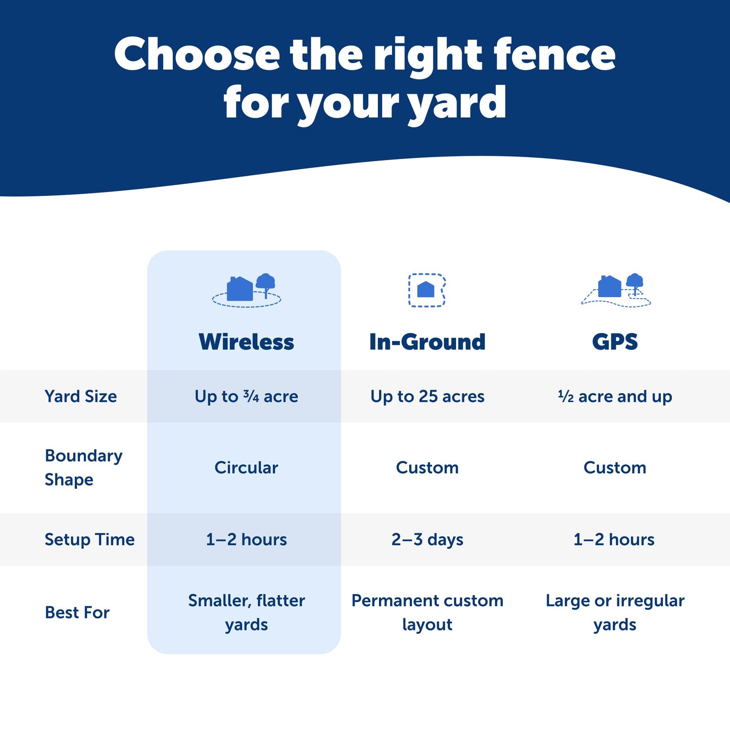 PetSafe Wireless Pet Containment System. Chosen for real quality, fits naturally into modern pet