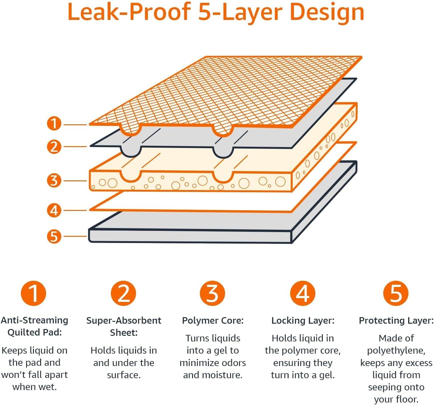 Amazon Basics Scented Dog and Puppy Pee Pads, 5-Layer Leak-Proof Super Absorbent, Quick-Dry Surface, Potty Training, Regular (22x22"), 100 Count, Blue & White