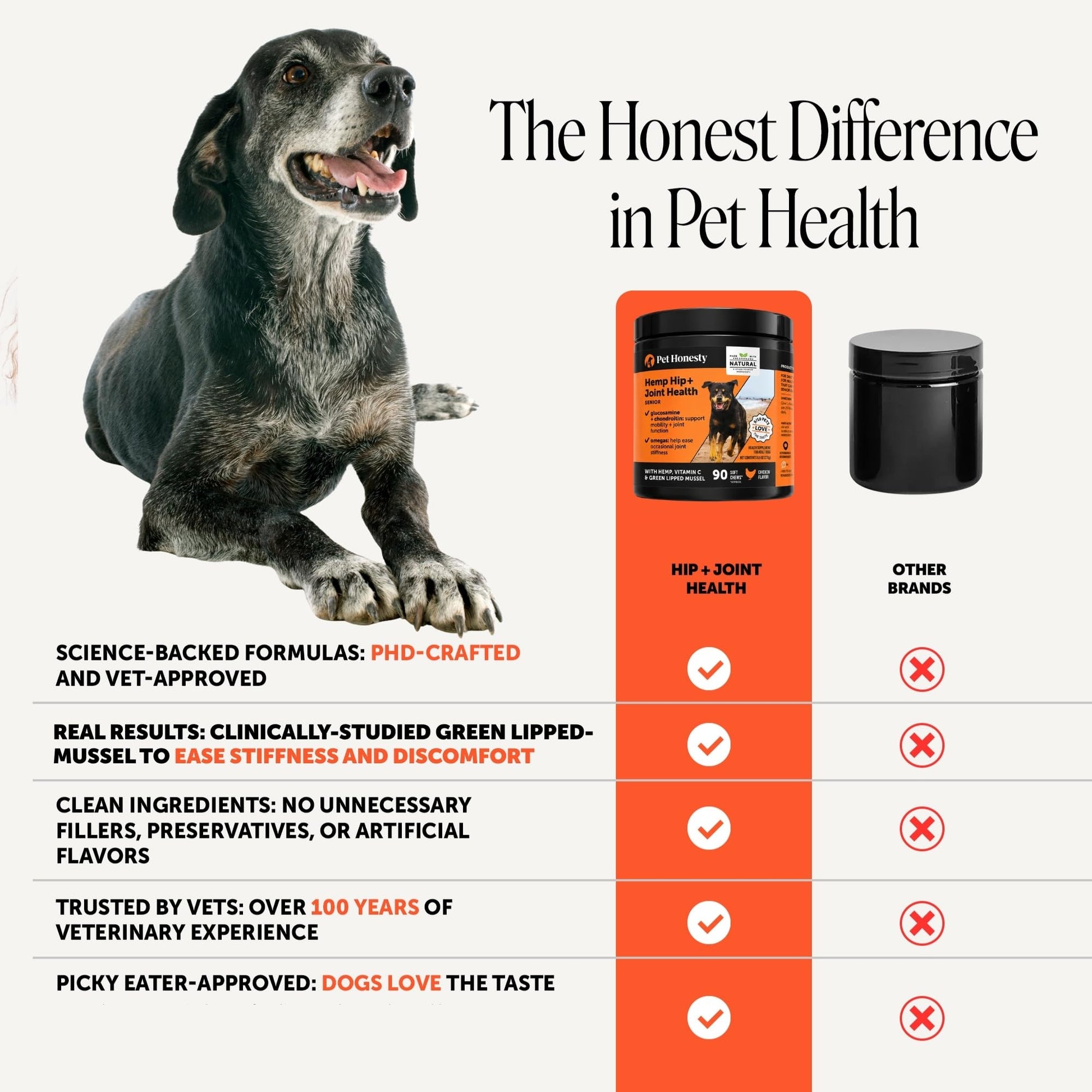 Pet Honesty Vet Recommended Hip and Joint Supplement. Chosen for real quality, fits naturally into