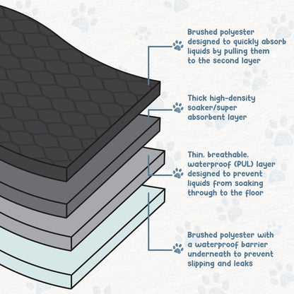 EZwhelp Reusable Dog Pee Pads, Washable Waterproof Mats for Dog Potty Training or Whelping Pads, 50x80 Inch, 2 Pack