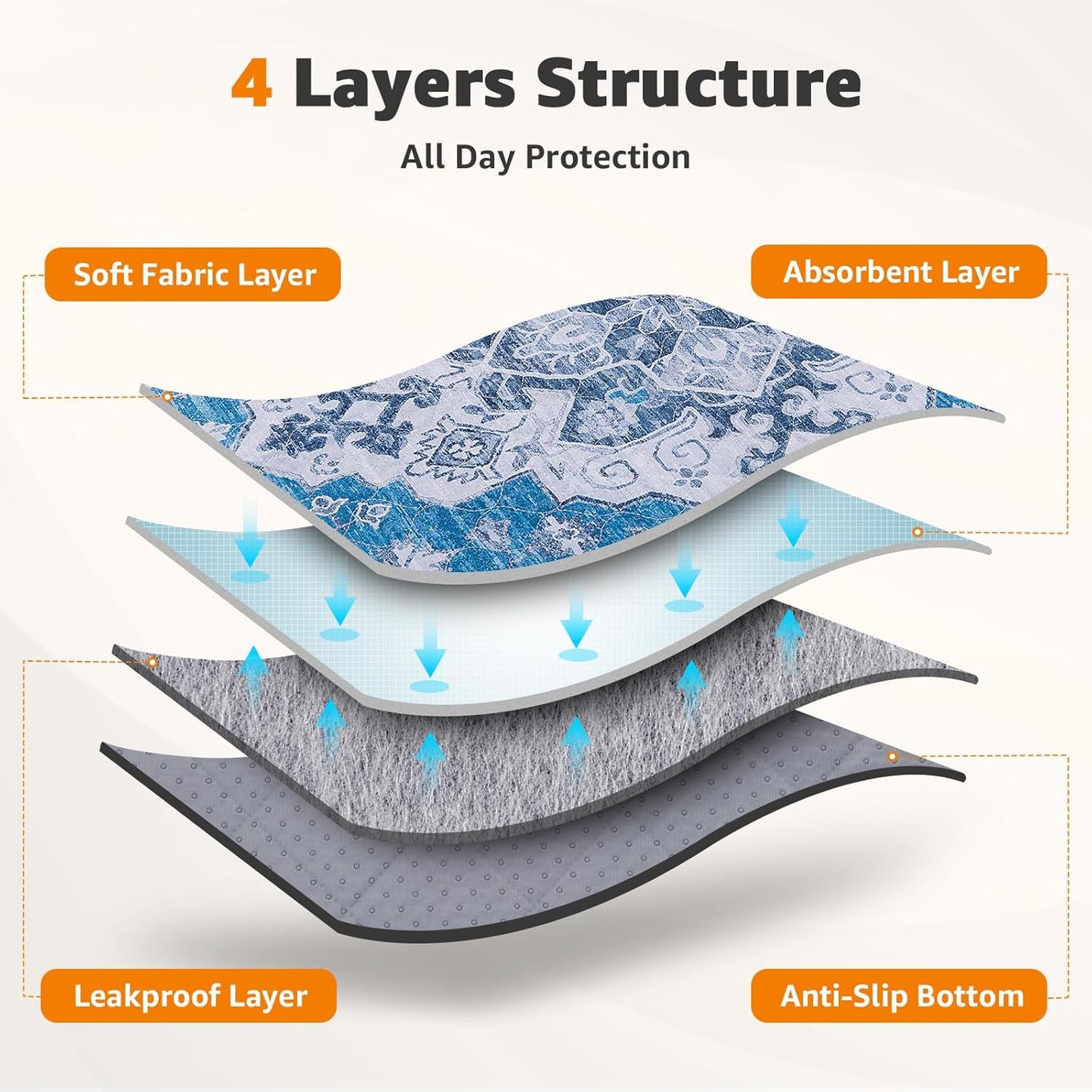 LOOBANI Washable Pee Pads for Dogs, 2 Pack Super Absorbent Reusable Puppy Pads Leakproof Dog Traning Pads, Waterproof Non-Slip Whelping Pad for Floor, Playpen, Crate, Couch-72 x72 (Blue)